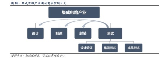 長電科技 封測市場持續(xù)增長，集成電路設計推動訂單飽滿