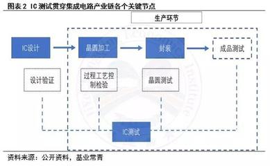 芯片測試產業(yè)與集成電路設計 全面解析與行業(yè)洞察