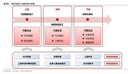 集成電路產業(yè)鏈 全球制造重心轉向中國與國內測試設備企業(yè)的崛起